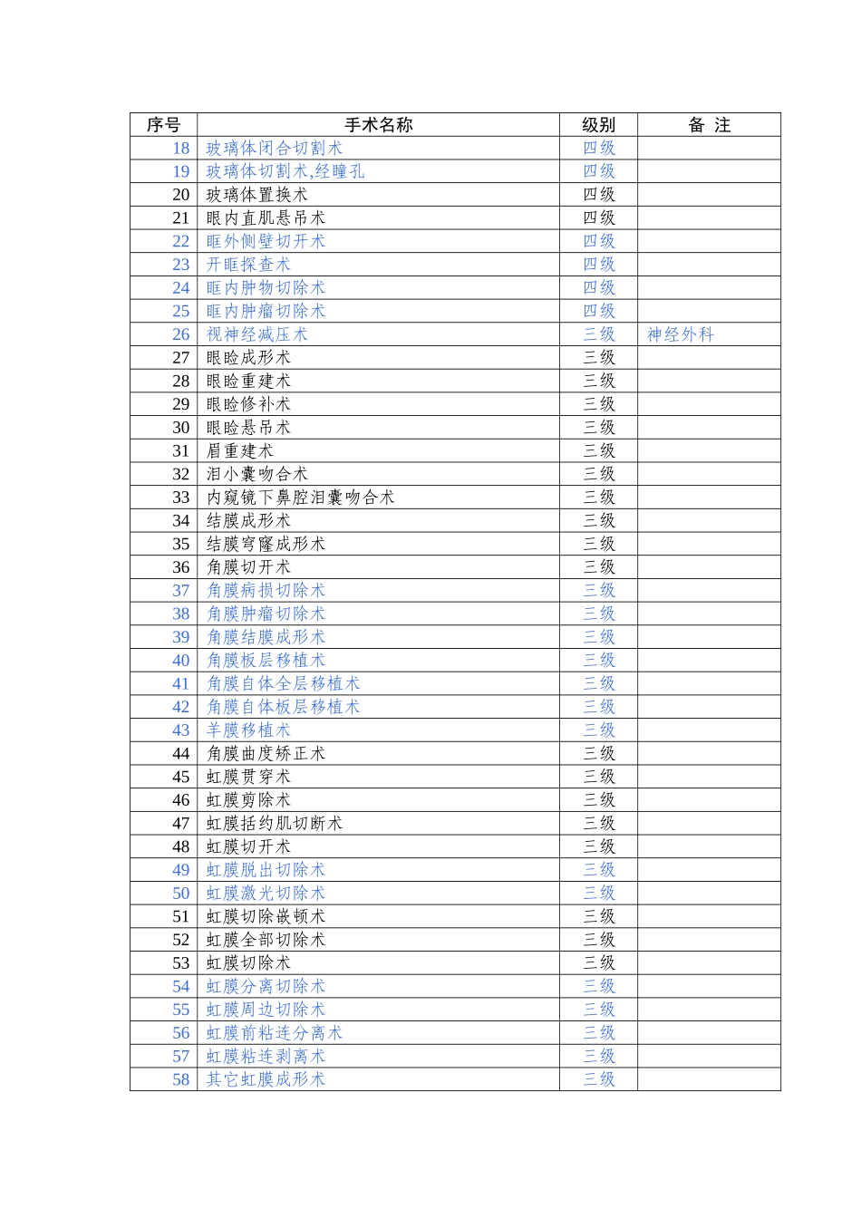 手术分级目录(2011年版)(征求意见稿)_第2页
