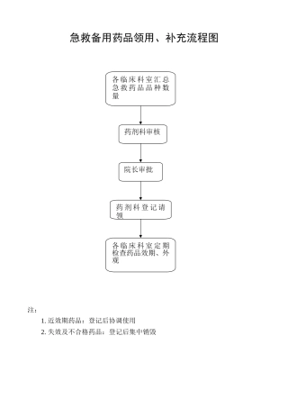 急救备用药品领用、补充流程图