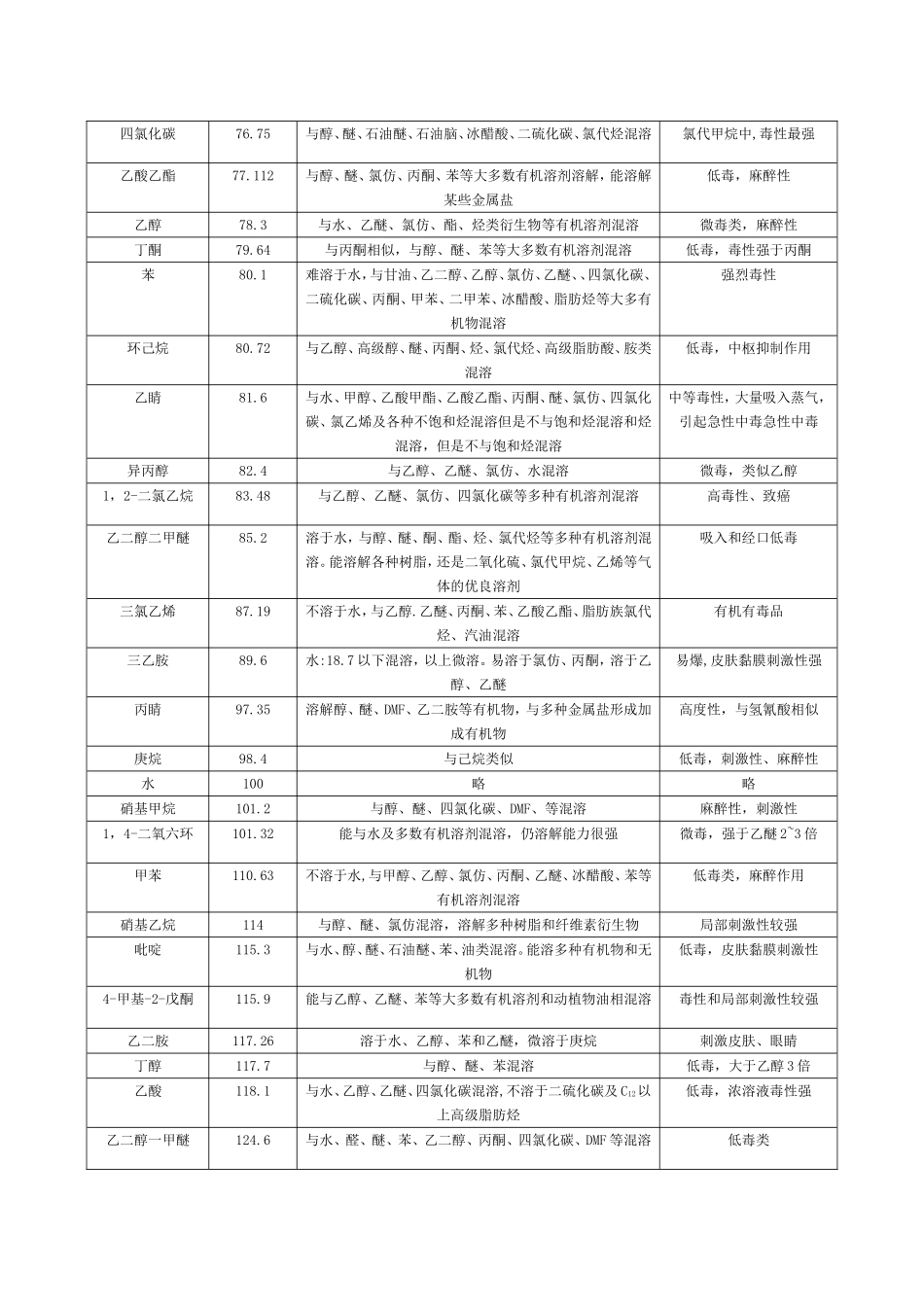 常见溶剂极性、沸点及毒性_第2页
