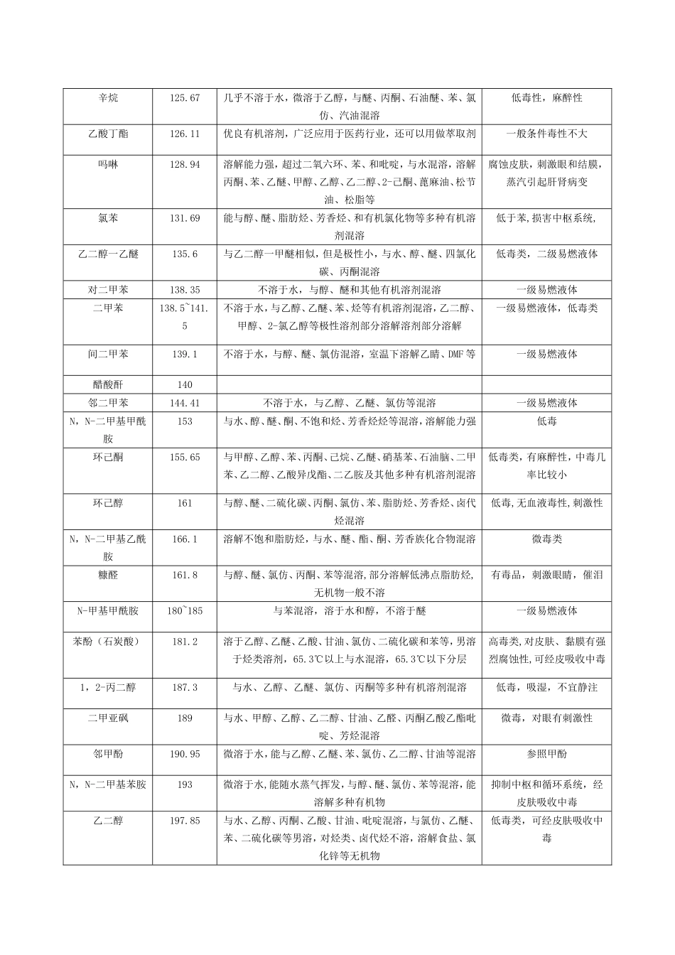 常见溶剂极性、沸点及毒性_第3页