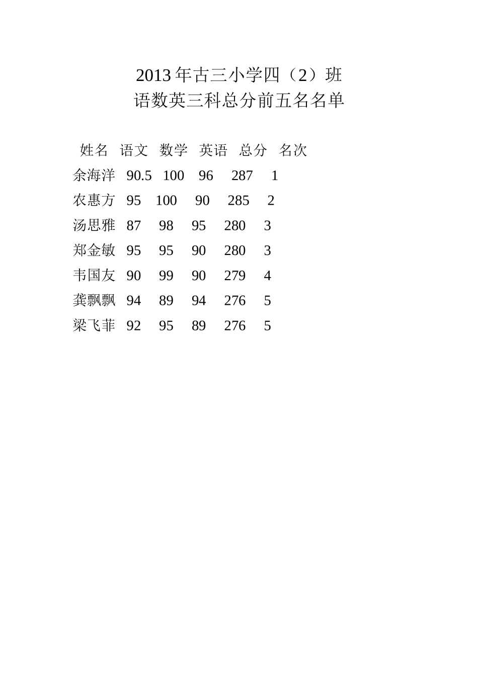 2013年秋前五名_第1页