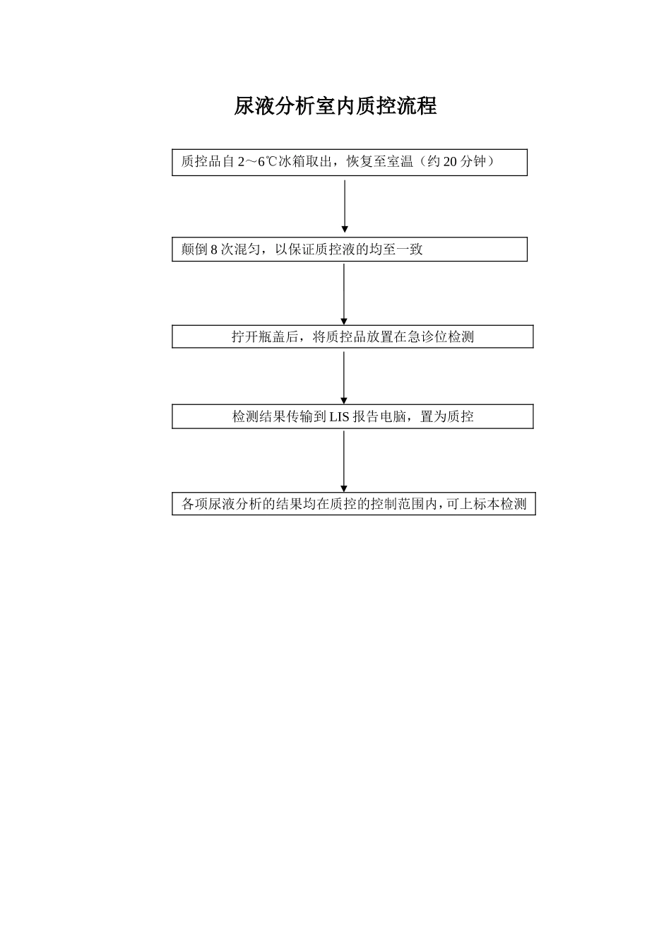 尿液分析和显微镜检查室内质控流程图_第1页