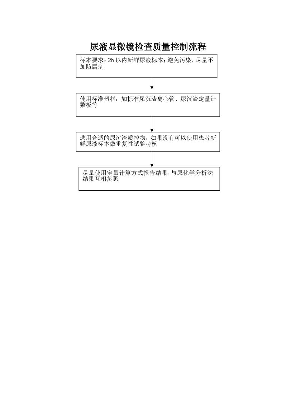 尿液分析和显微镜检查室内质控流程图_第2页