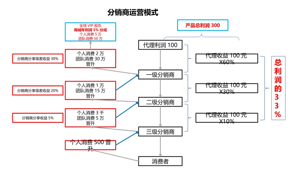 三级分销模式思维脑图_第1页