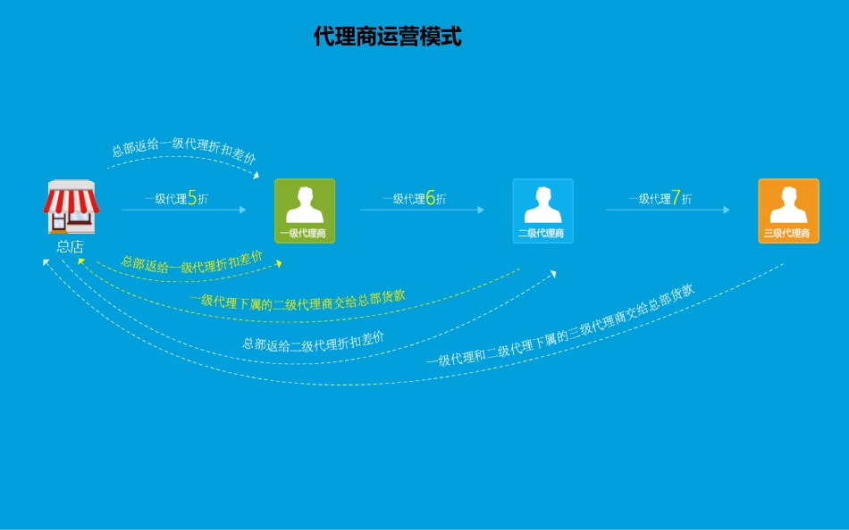 三级分销模式思维脑图_第2页