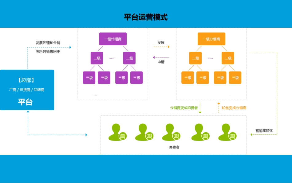 三级分销模式思维脑图_第3页