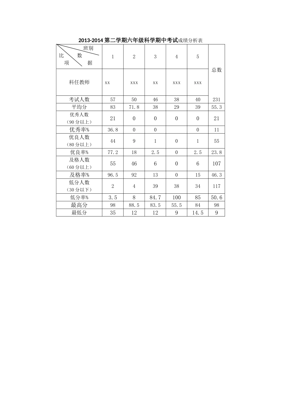 六年级科学成绩分析表_第1页