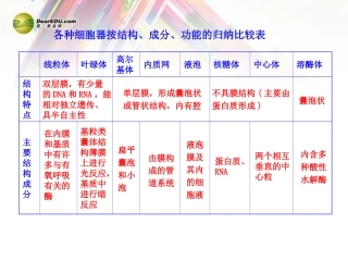 各种细胞器按结构、成分、功能的归纳比较表