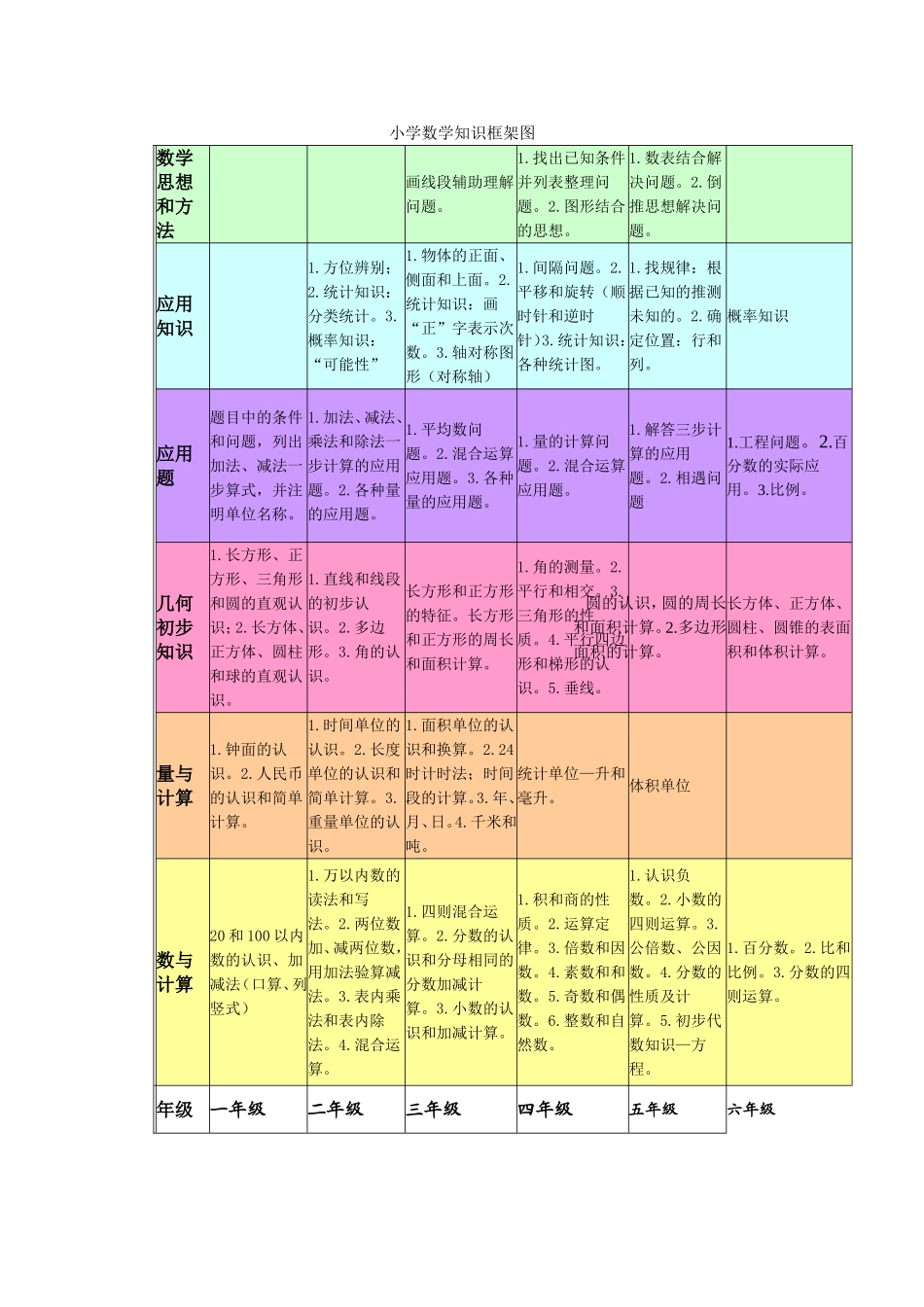 小学数学知识框架图_第1页