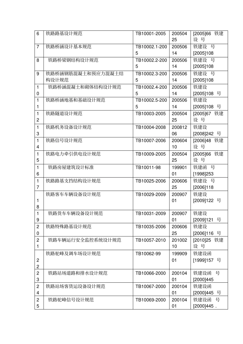 2019铁路工程建设标准规范有效目录-024_第3页
