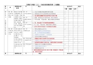 生物八年级上下册知识双向细目表人教版