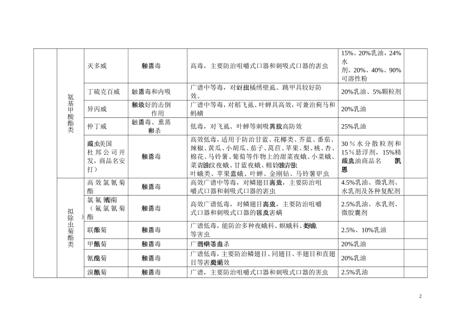 常见农药种类汇总_第2页