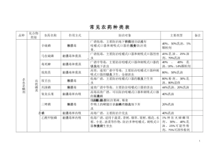 常见农药种类汇总