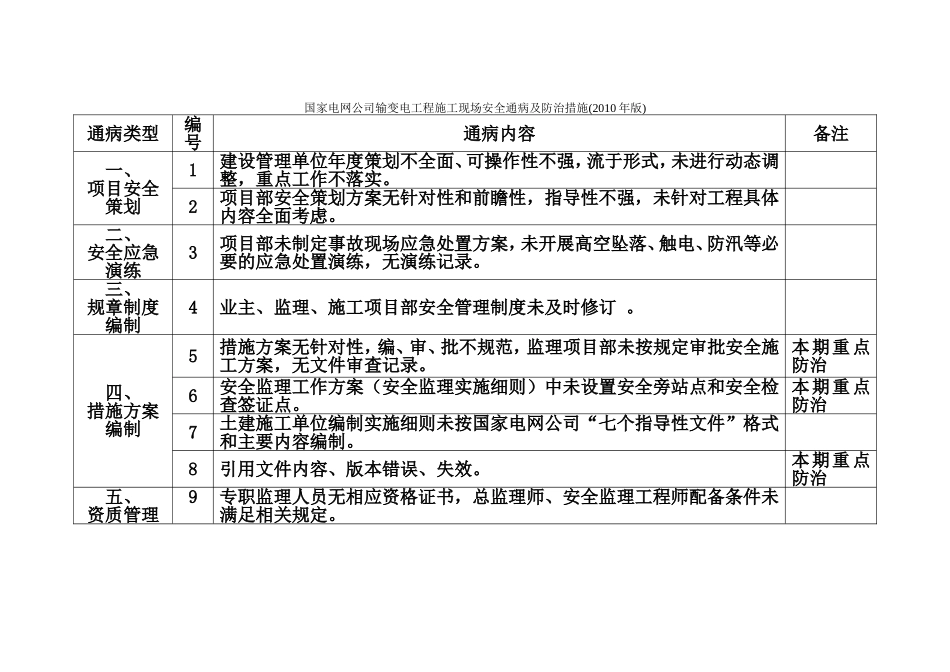 输变电工程施工现场安全通病及防治措施_第1页