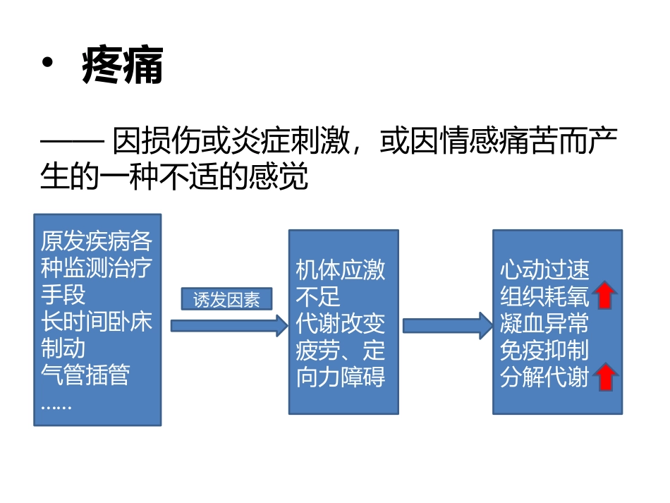 ICU病人的镇静阵痛_第3页