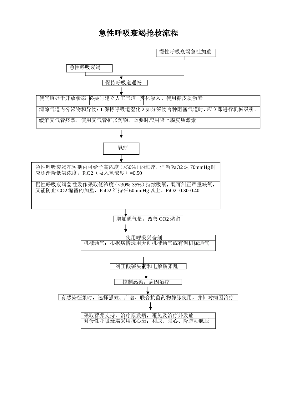 急性呼吸衰竭抢救流程_第1页
