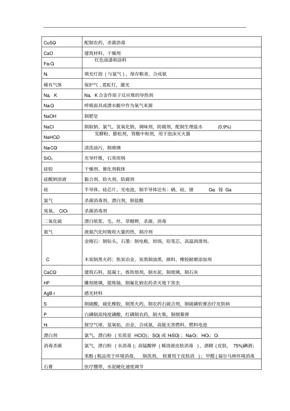 2019高考化学元素及其化合物专题01物质的用途知识点讲解_第3页