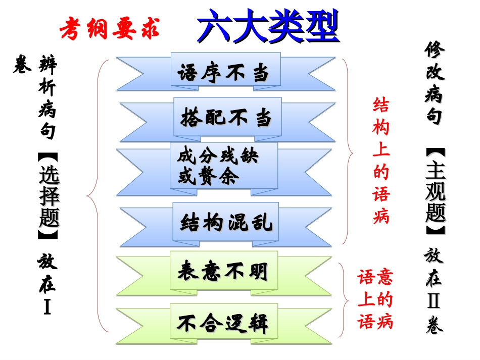 上传辨析并修改病句之语序不当之多项状语及并列成分_第3页