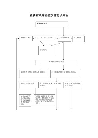 免费宫颈癌检查项目转诊流程