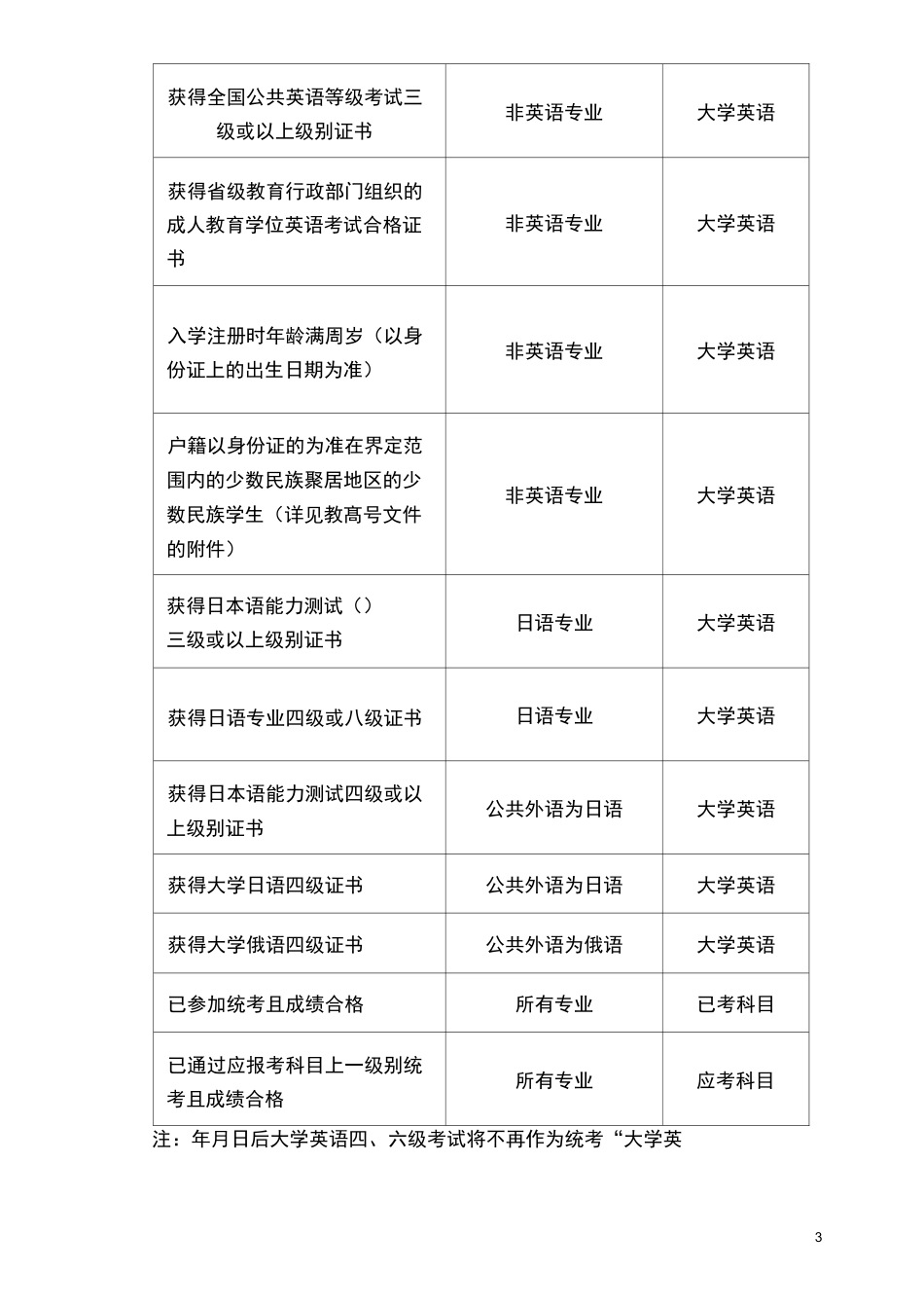 远程教育统考常见问题_第3页