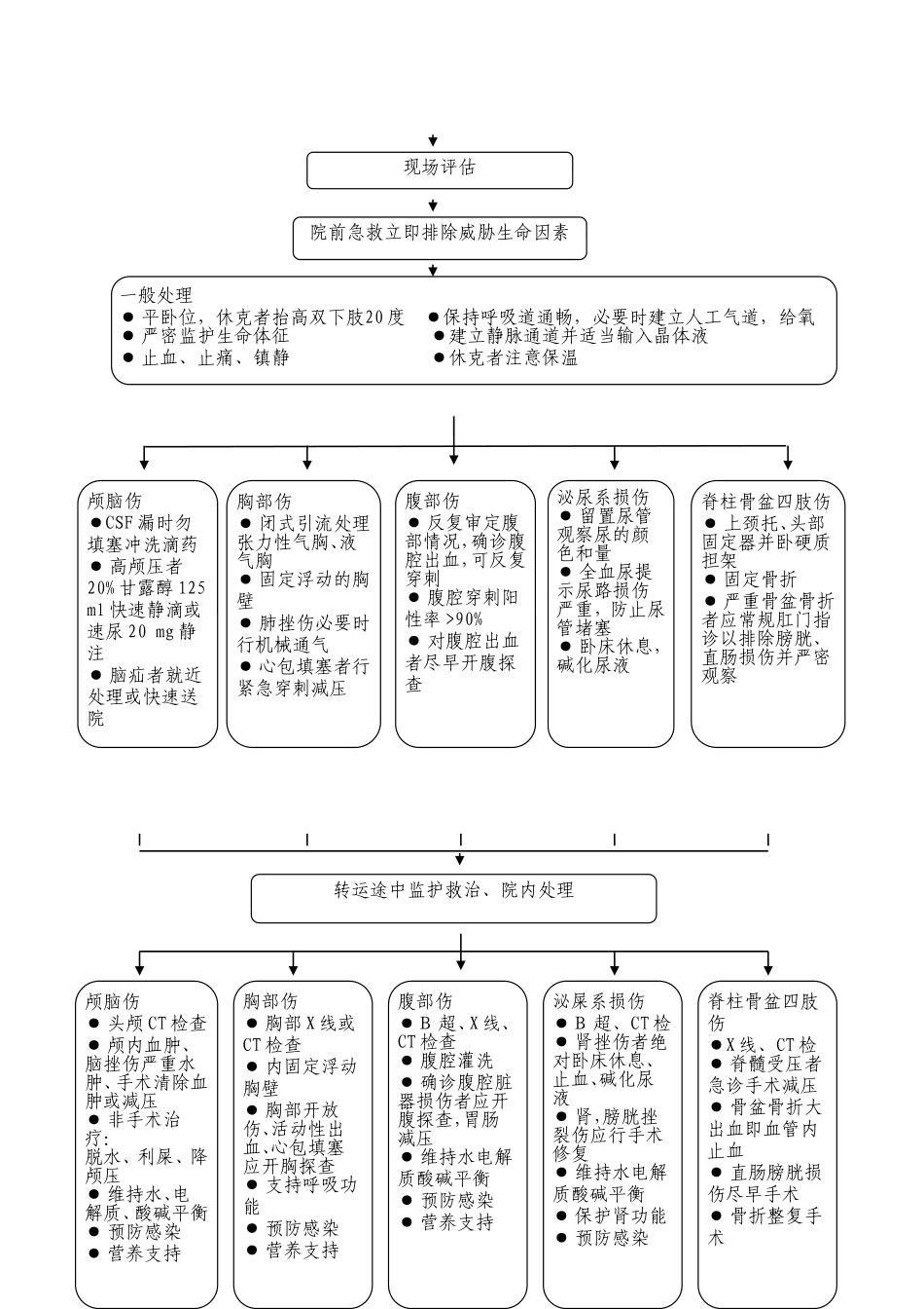 急性创伤的急诊服务流程与服务时限_第2页