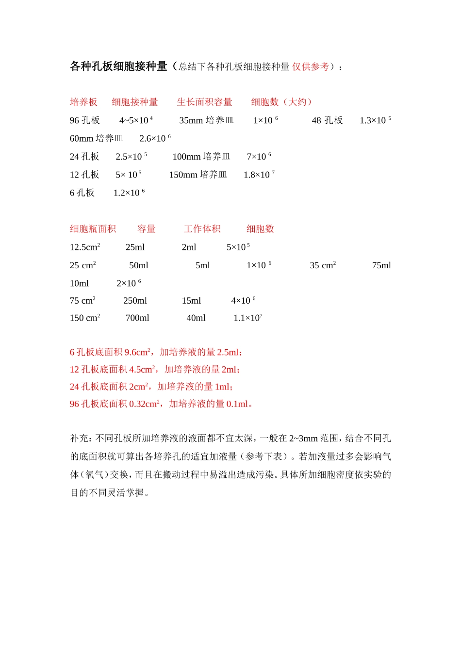 各种孔板细胞接种量_第1页