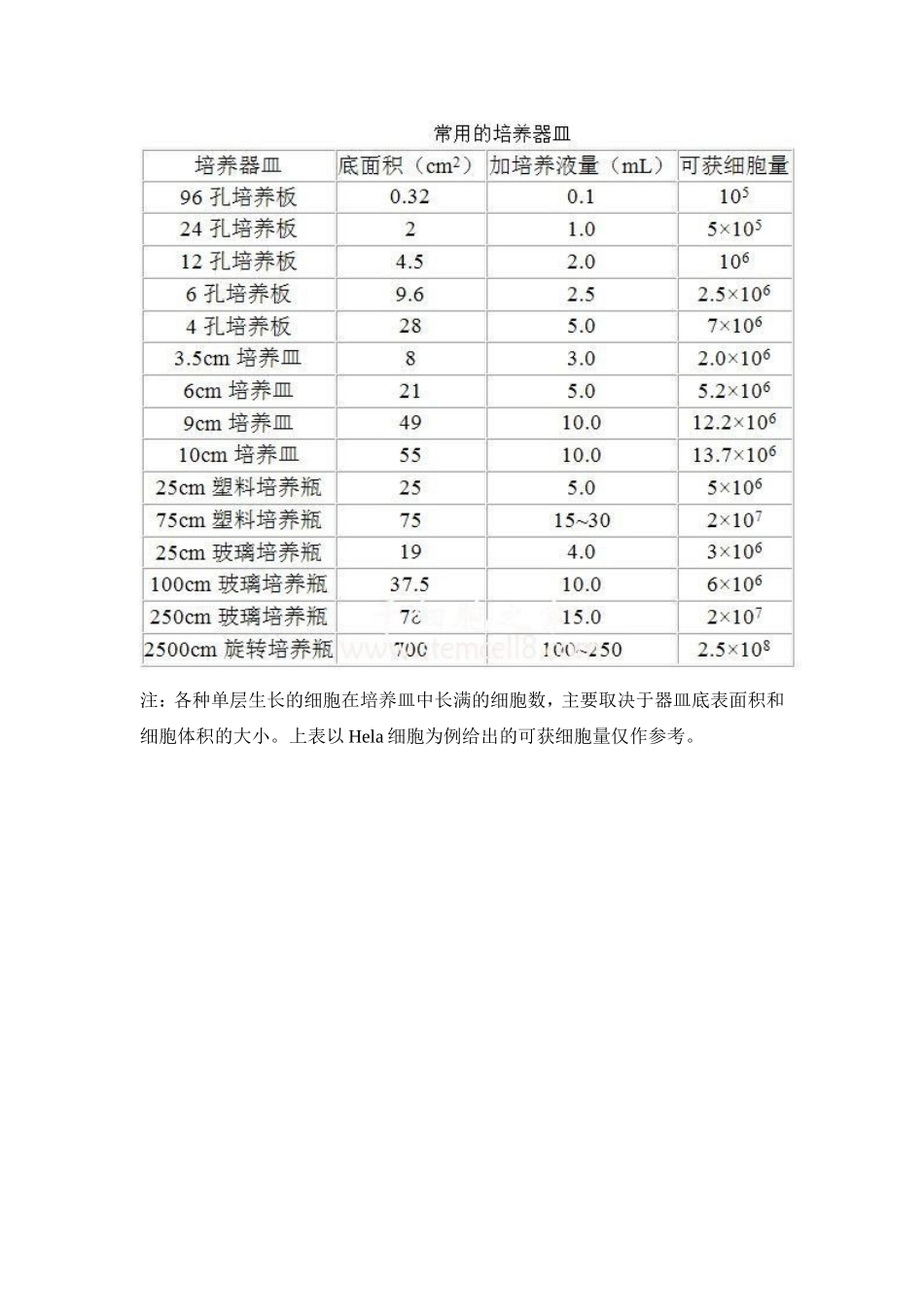 各种孔板细胞接种量_第2页