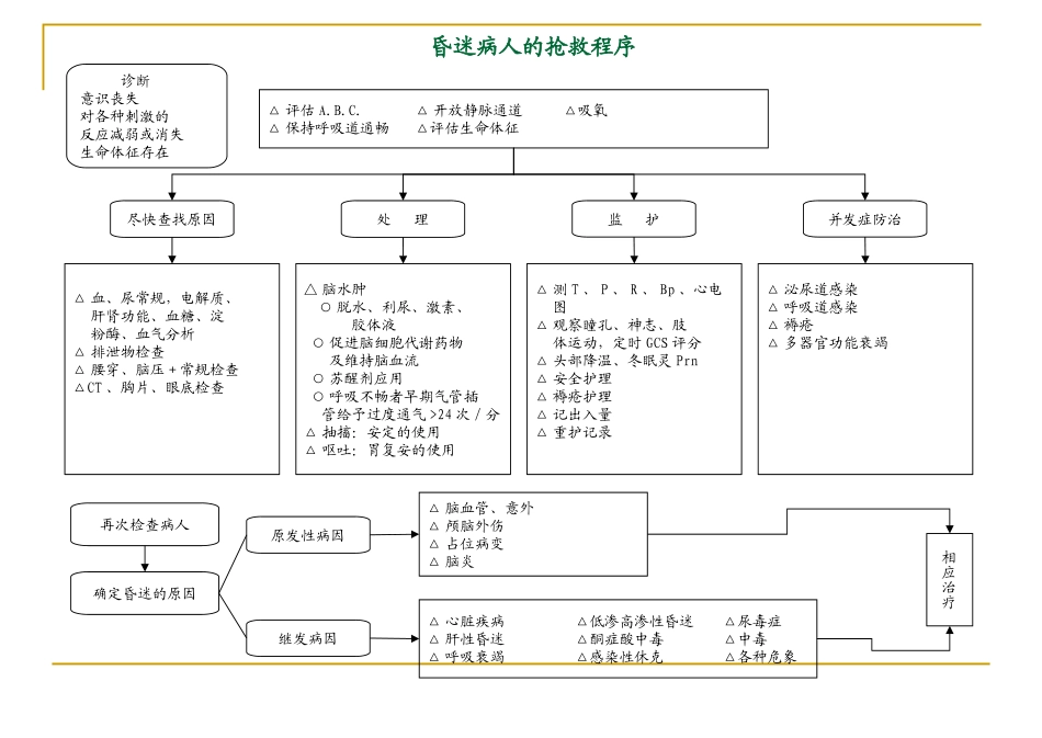 急诊必修急诊抢救程序_第3页