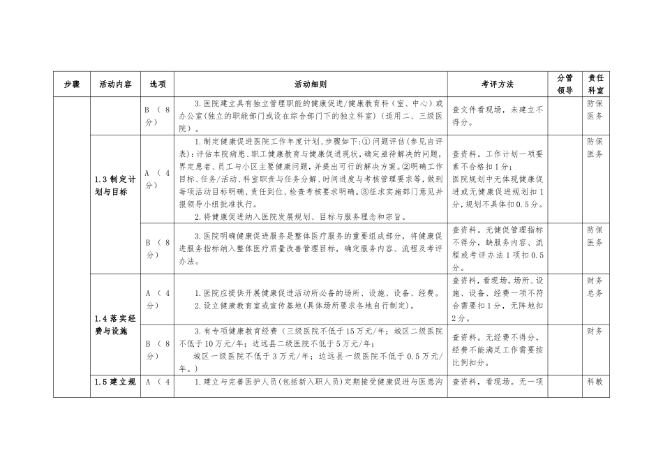 健康促进医院评价指标体系任务分解_第2页