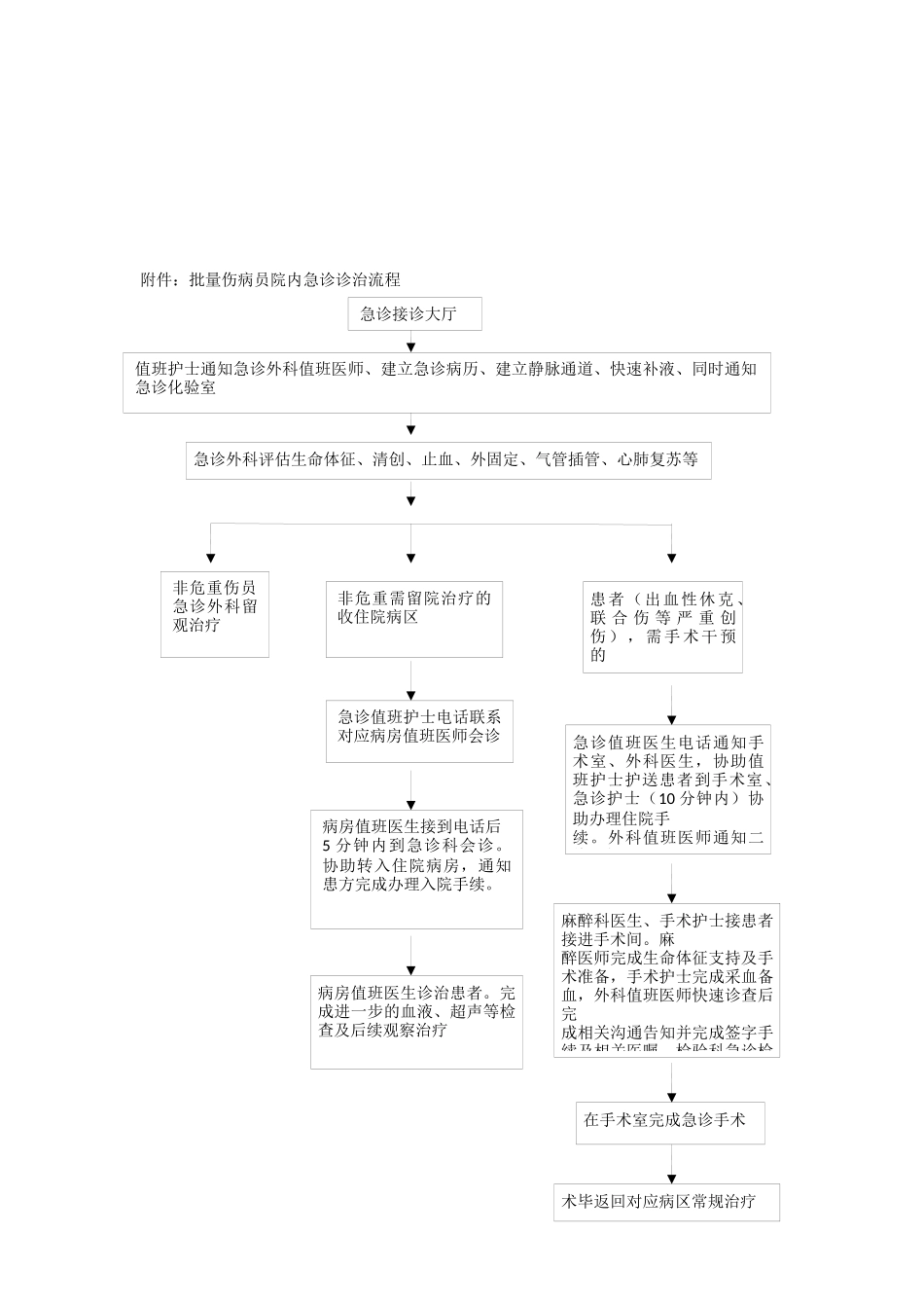 批量伤病员院内抢救应急预案_第2页