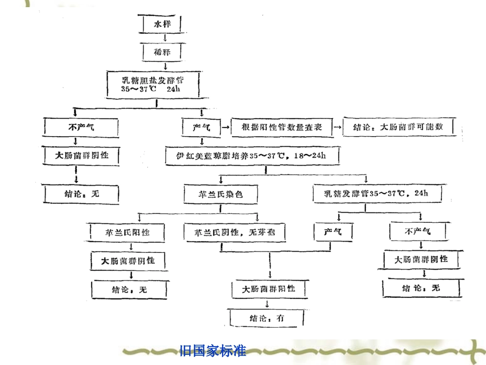 大肠菌群计数检验重点_第2页