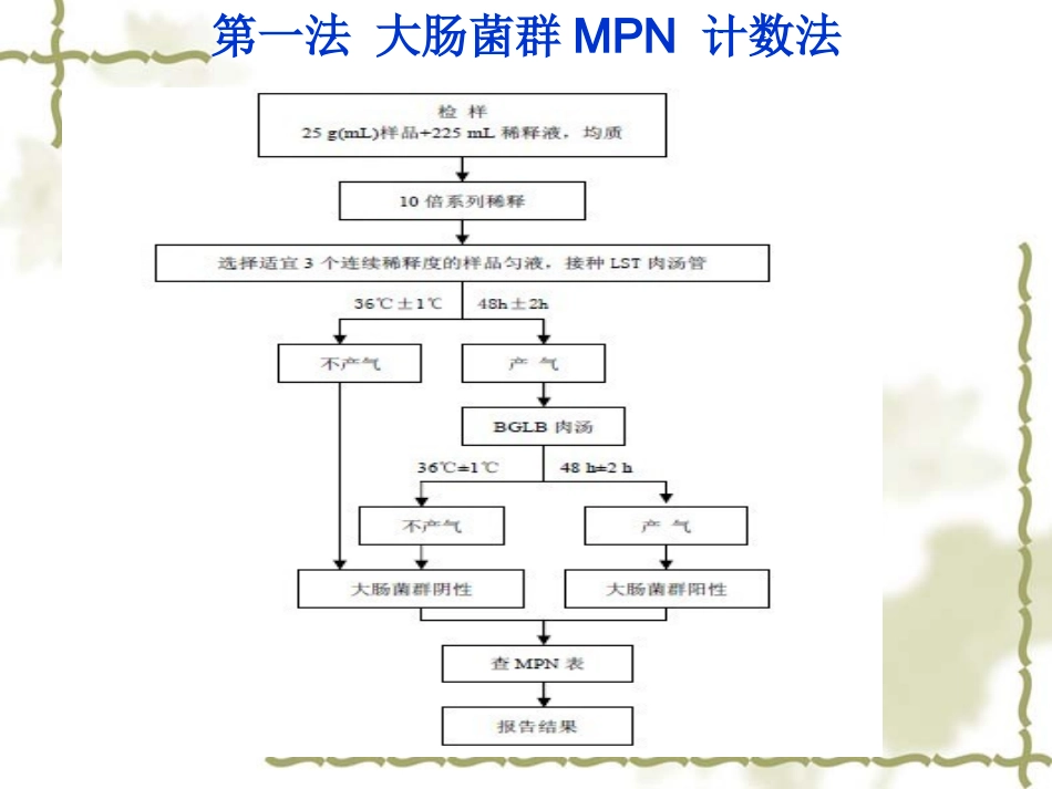 大肠菌群计数检验重点_第3页