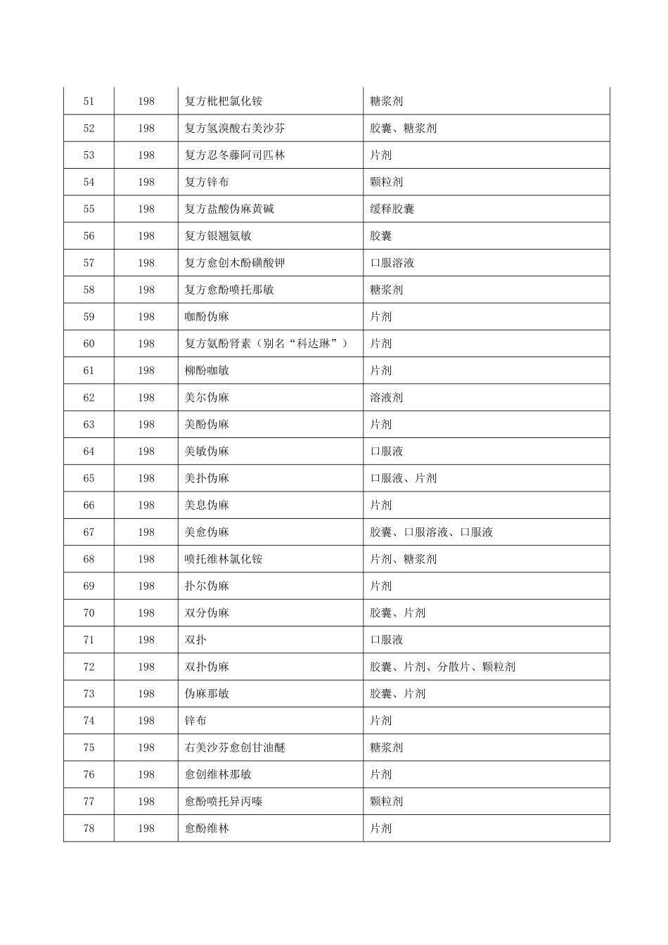 四川省定价非处方药剂型目录(西药部分)_第3页