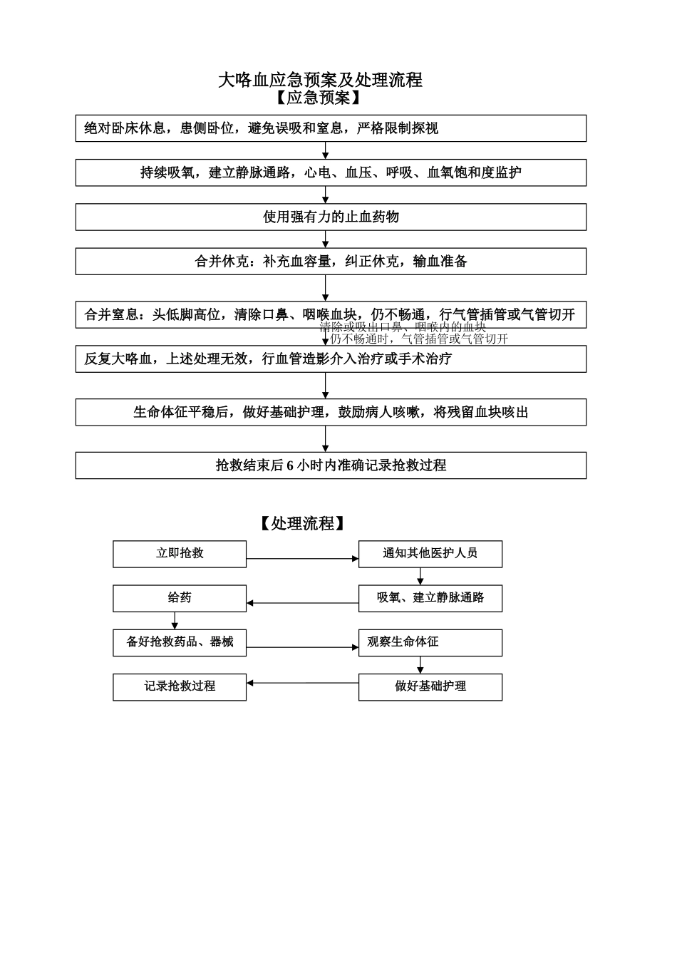 大咯血应急预案及处理流程_第1页