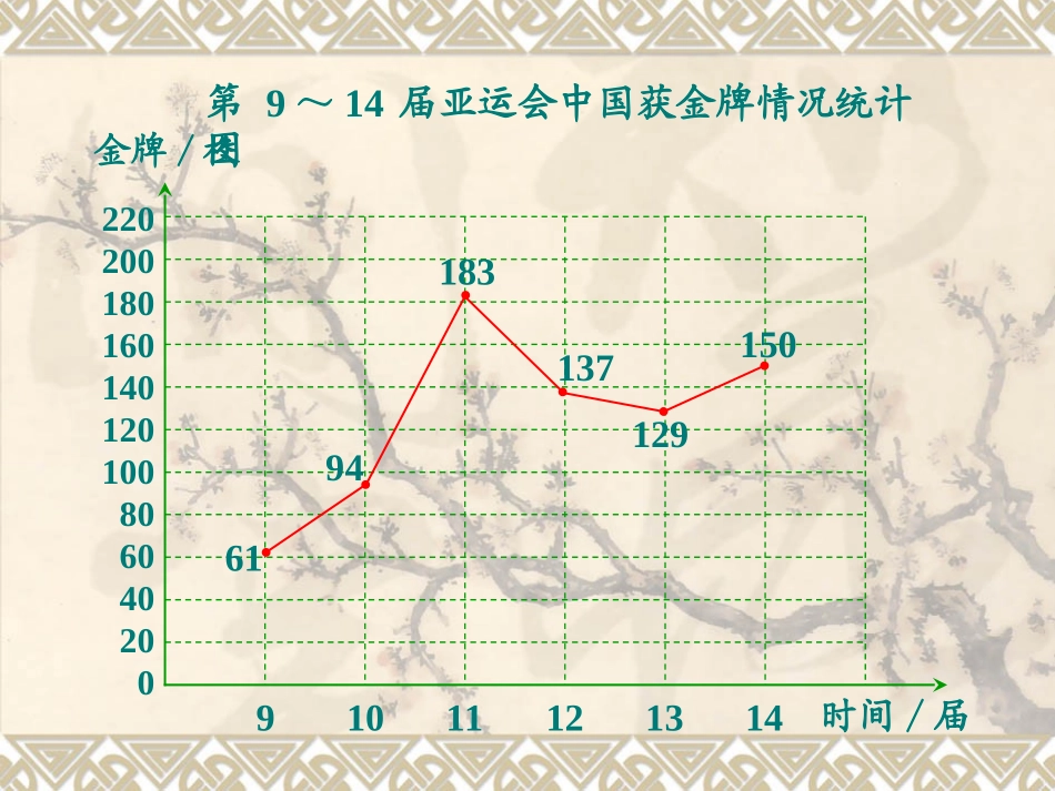 复式折线统计_第3页