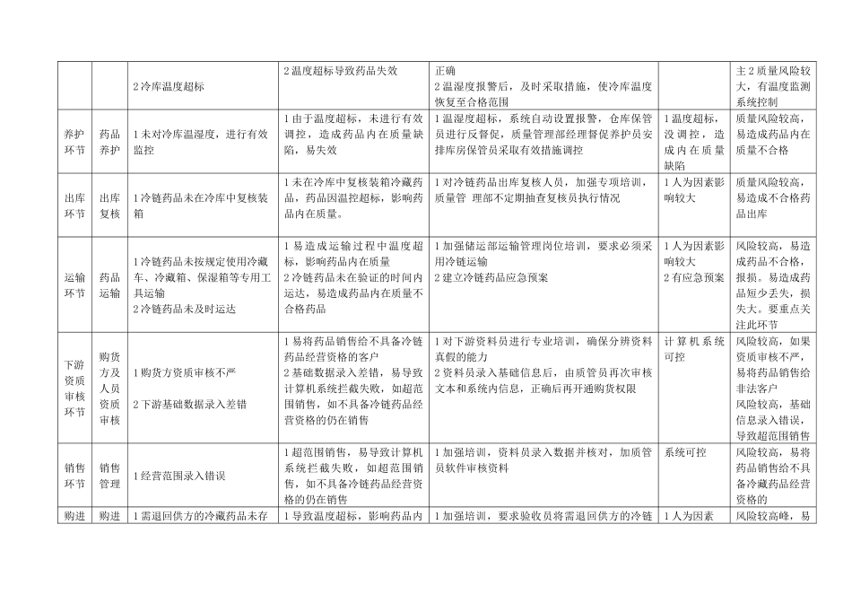 冷链药品经营过程风险评价_第2页