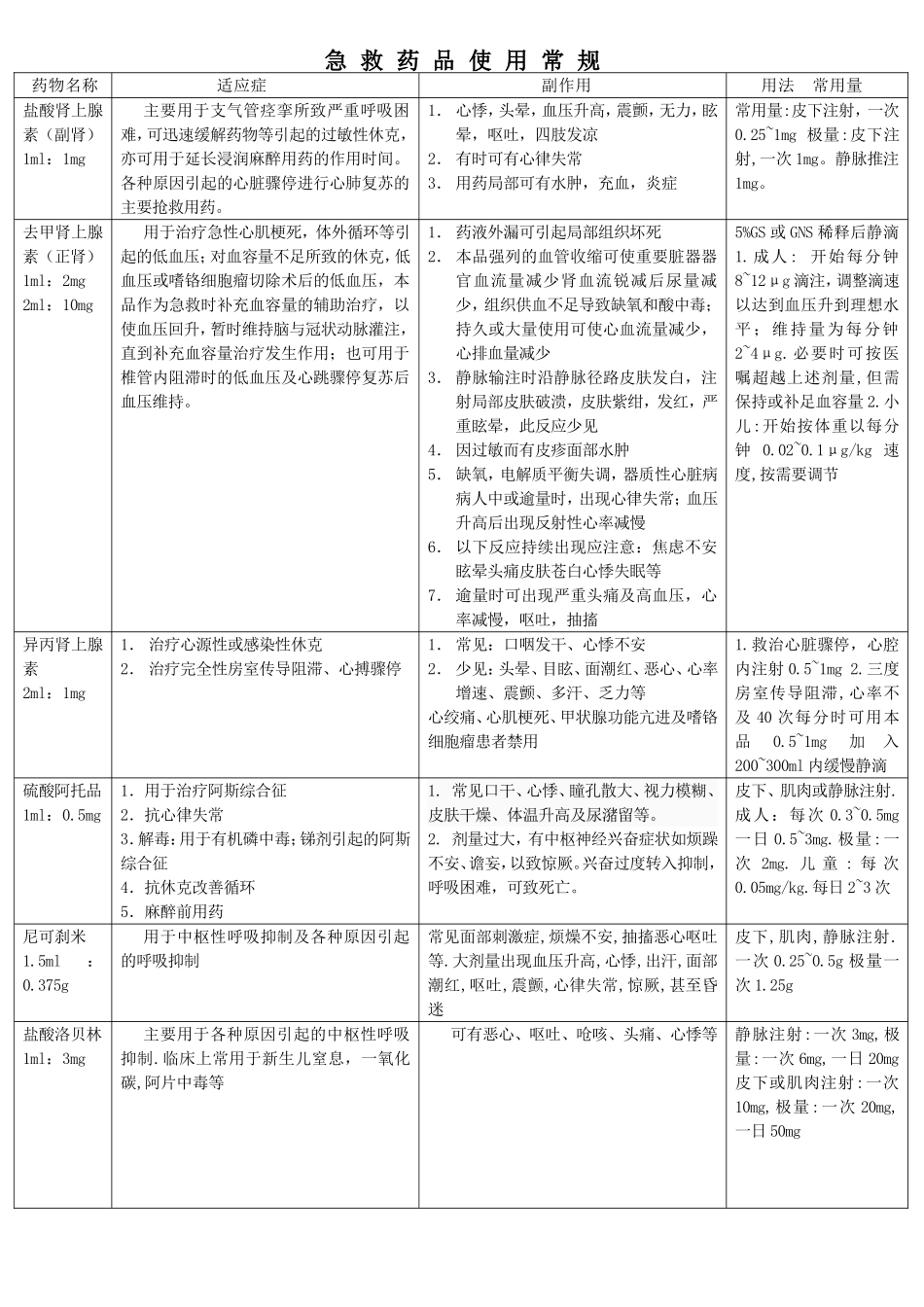 急救药品使用常规_第1页