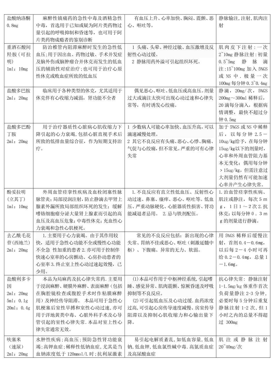 急救药品使用常规_第2页
