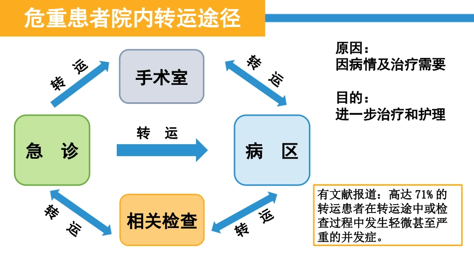 急诊危重患者的院内转运_第2页