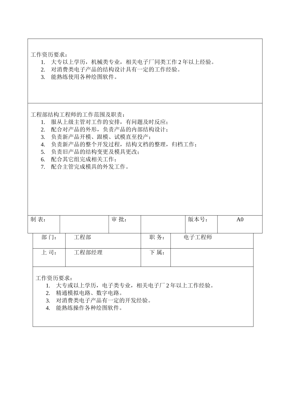 工程部各岗位职责及任职要求_第2页