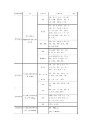 各类痛风和高尿酸血症痛风人群的一周食谱docx