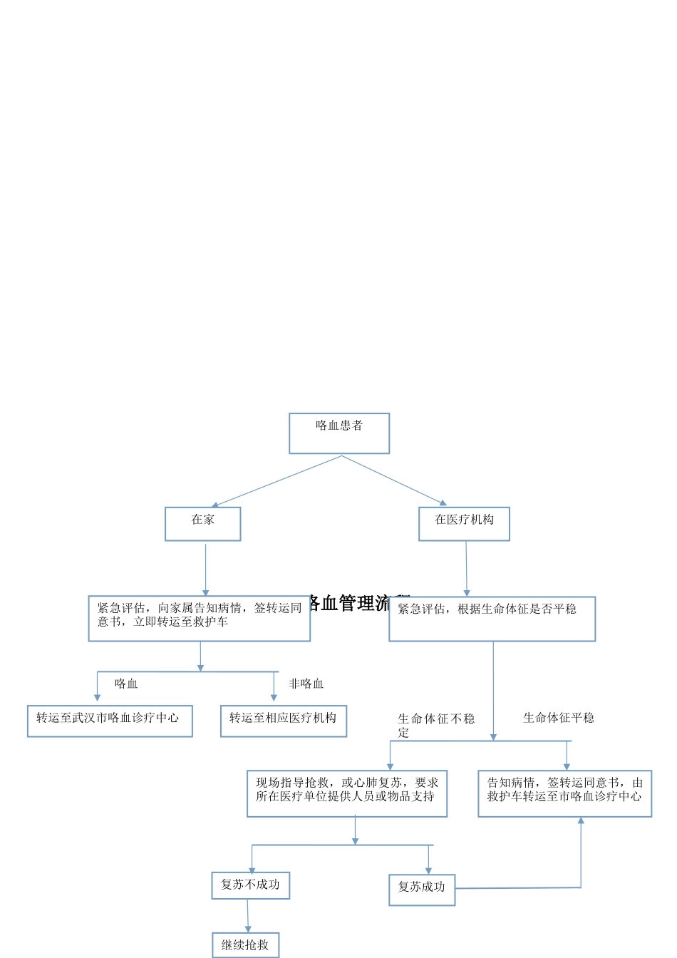 咯血诊疗中心培训手册_第3页