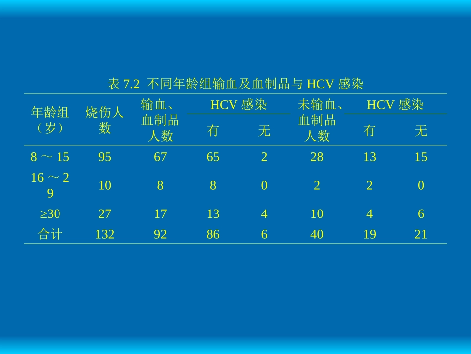 烧伤患者中hcv感染暴发流行调查分析》_第2页