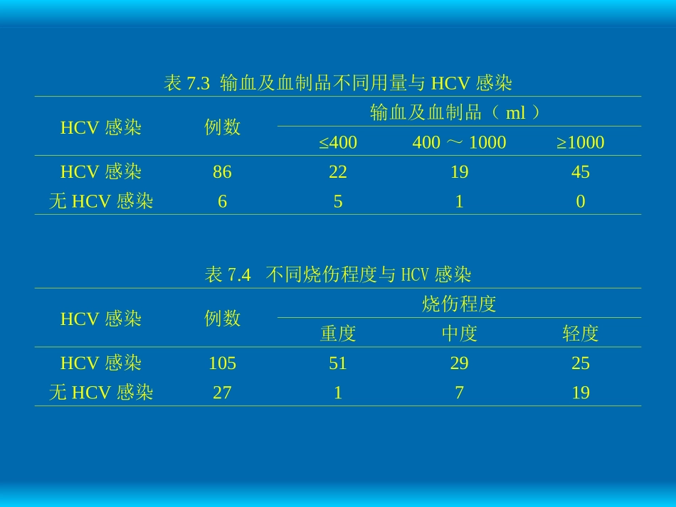 烧伤患者中hcv感染暴发流行调查分析》_第3页
