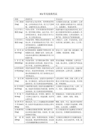 ICU常见抢救药品)