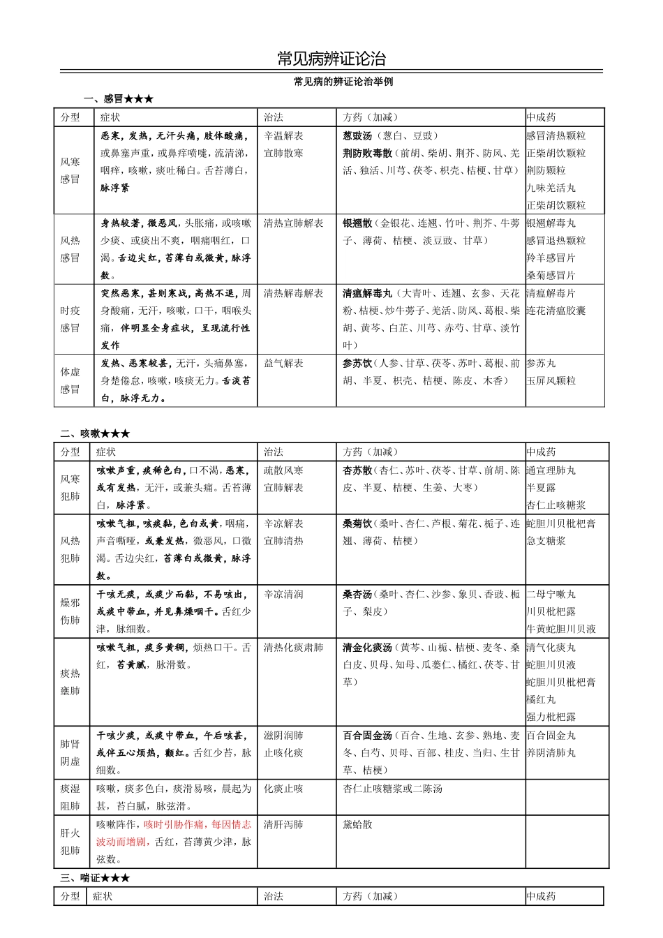常见病辩证论治表-(1)_第1页