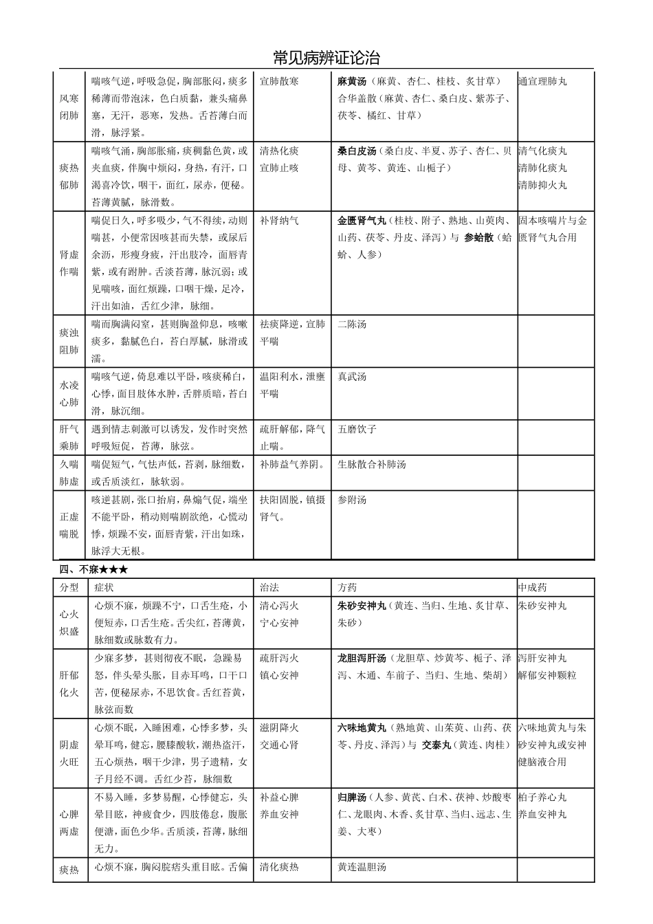 常见病辩证论治表-(1)_第2页