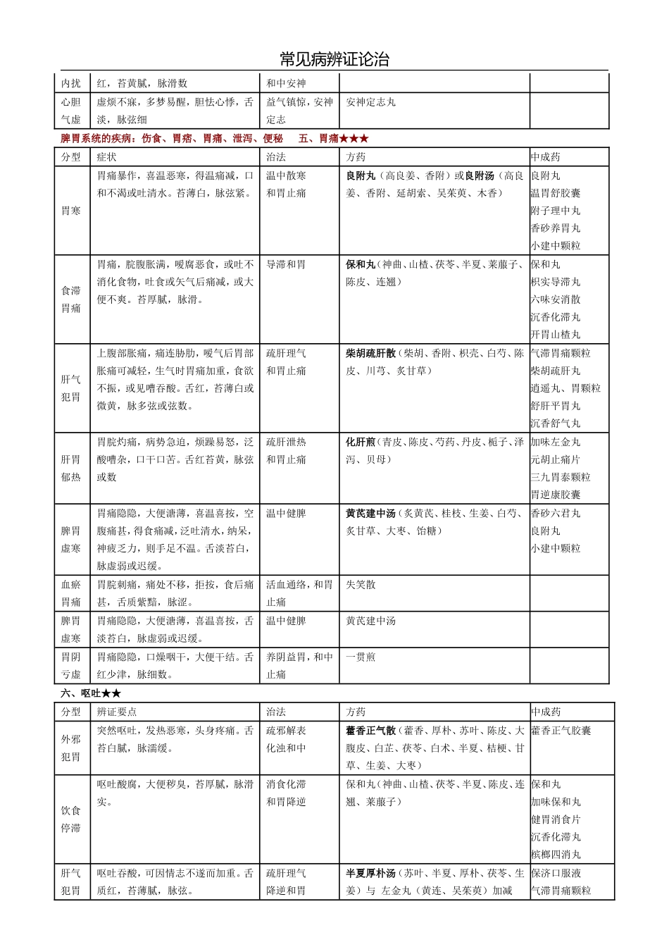 常见病辩证论治表-(1)_第3页
