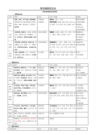 常见病辩证论治表-(1)