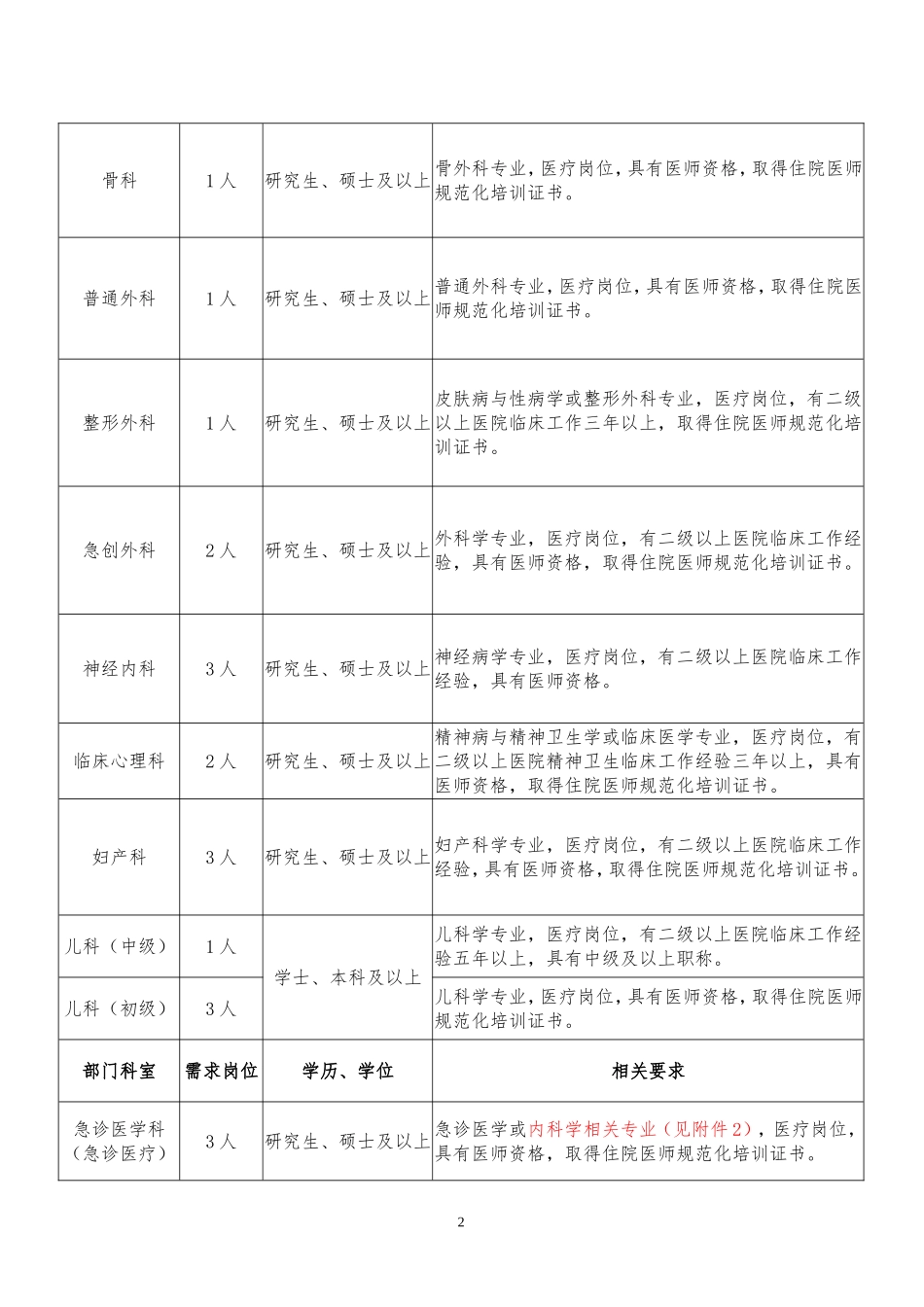 天津医科大学总医院空港医院公开_第2页